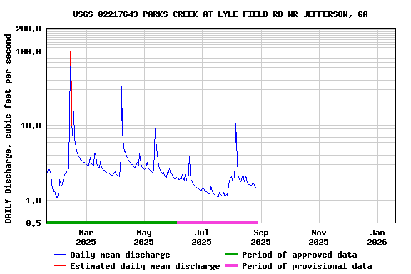 Graph of DAILY Discharge, cubic feet per second
