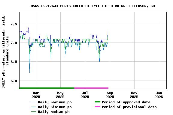 Graph of DAILY pH, water, unfiltered, field, standard units