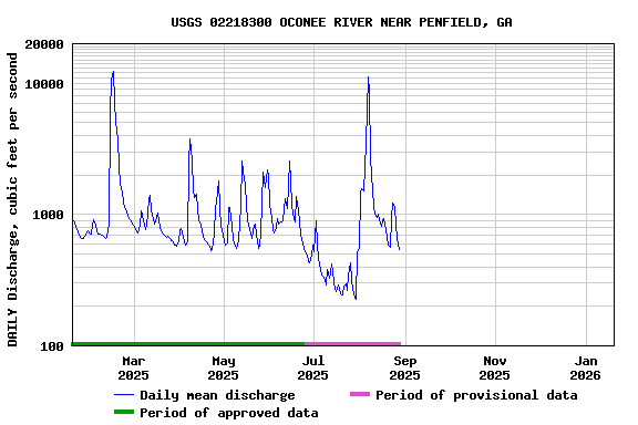 Graph of DAILY Discharge, cubic feet per second