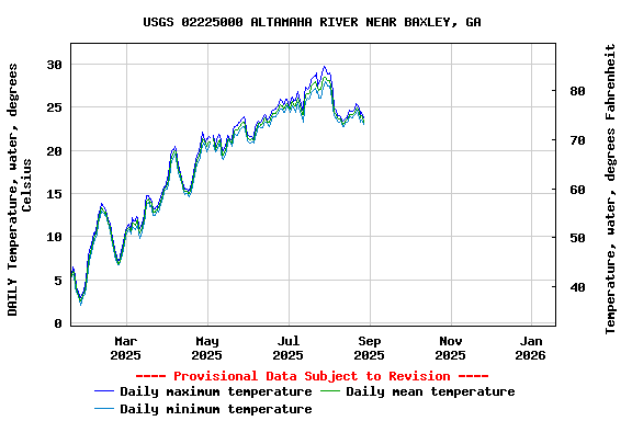Graph of DAILY Temperature, water, degrees Celsius