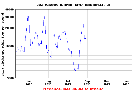 Graph of DAILY Discharge, cubic feet per second