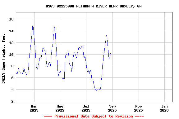 Graph of DAILY Gage height, feet