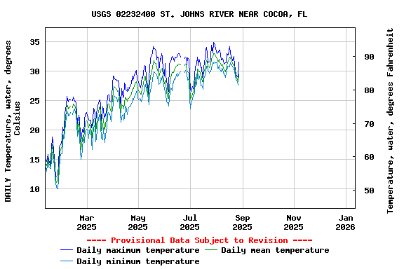Graph of DAILY Temperature, water, degrees Celsius