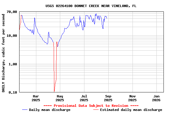 Graph of DAILY Discharge, cubic feet per second