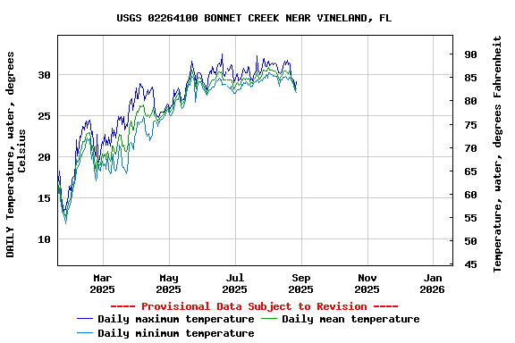 Graph of DAILY Temperature, water, degrees Celsius