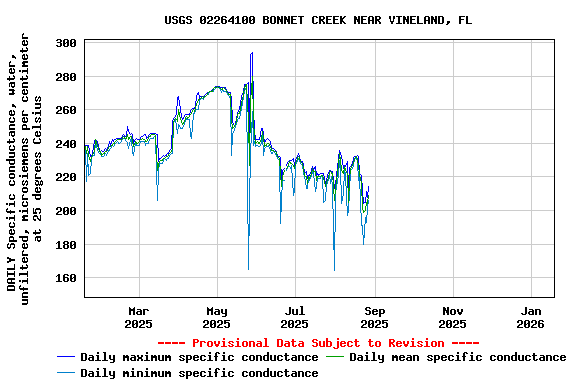Graph of DAILY Specific conductance, water, unfiltered, microsiemens per centimeter at 25 degrees Celsius