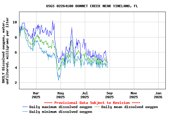 Graph of DAILY Dissolved oxygen, water, unfiltered, milligrams per liter