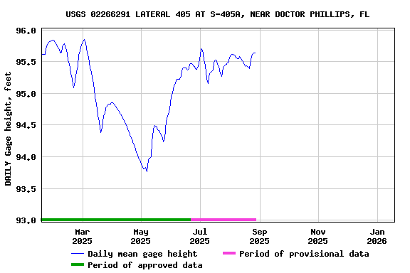 Graph of DAILY Gage height, feet