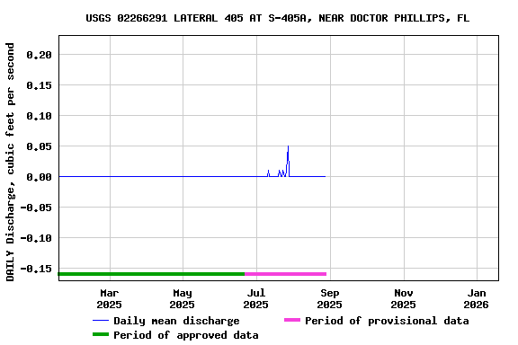 Graph of DAILY Discharge, cubic feet per second