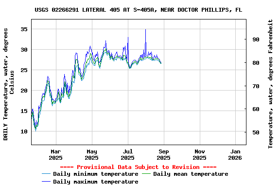 Graph of DAILY Temperature, water, degrees Celsius