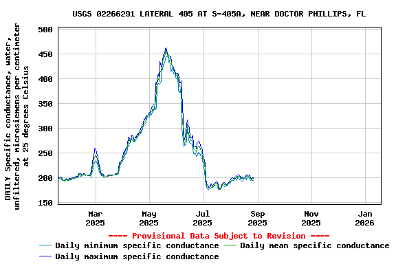 Graph of DAILY Specific conductance, water, unfiltered, microsiemens per centimeter at 25 degrees Celsius