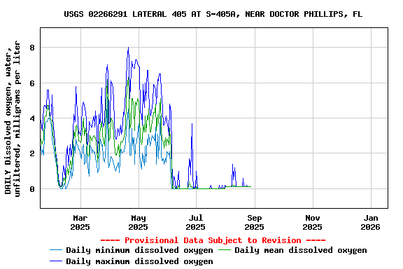 Graph of DAILY Dissolved oxygen, water, unfiltered, milligrams per liter