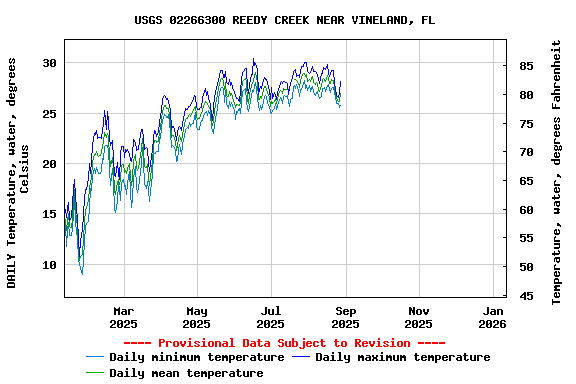Graph of DAILY Temperature, water, degrees Celsius
