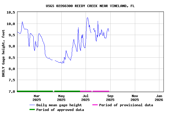 Graph of DAILY Gage height, feet