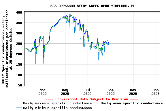 Graph of DAILY Specific conductance, water, unfiltered, microsiemens per centimeter at 25 degrees Celsius