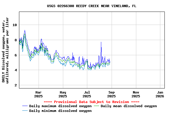 Graph of DAILY Dissolved oxygen, water, unfiltered, milligrams per liter