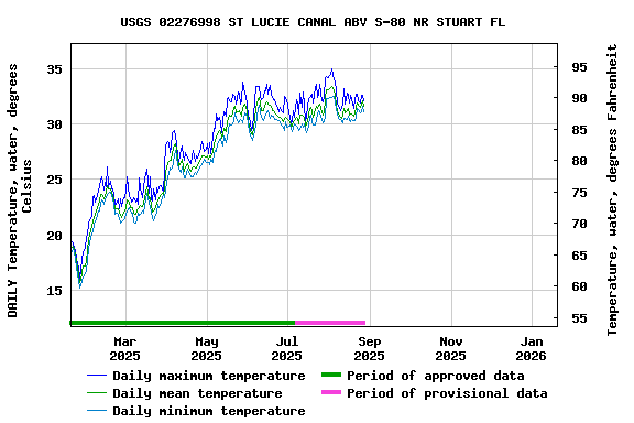 Graph of DAILY Temperature, water, degrees Celsius