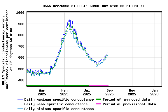 Graph of DAILY Specific conductance, water, unfiltered, microsiemens per centimeter at 25 degrees Celsius