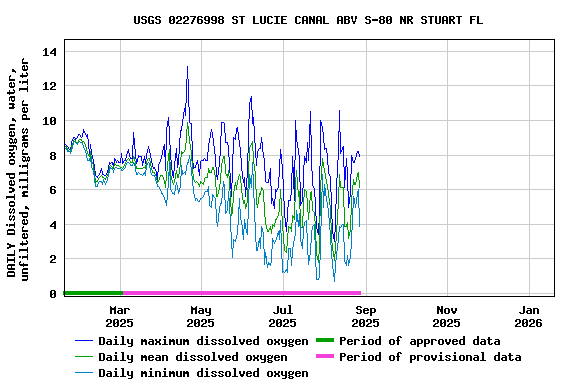 Graph of DAILY Dissolved oxygen, water, unfiltered, milligrams per liter