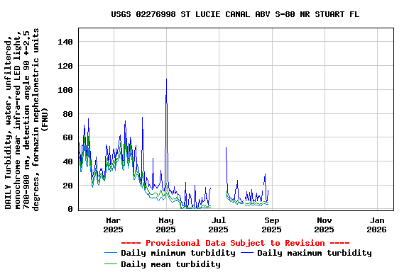 Graph of DAILY Turbidity, water, unfiltered, monochrome near infra-red LED light, 780-900 nm, detection angle 90 +-2.5 degrees, formazin nephelometric units (FNU)