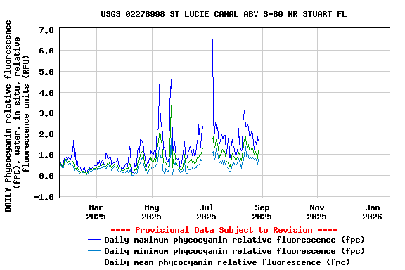 Graph of DAILY Phycocyanin relative fluorescence (fPC), water, in situ, relative fluorescence units (RFU)