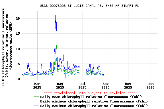 Graph of DAILY Chlorophyll relative fluorescence (fChl), water, in situ, relative fluorescence units (RFU)
