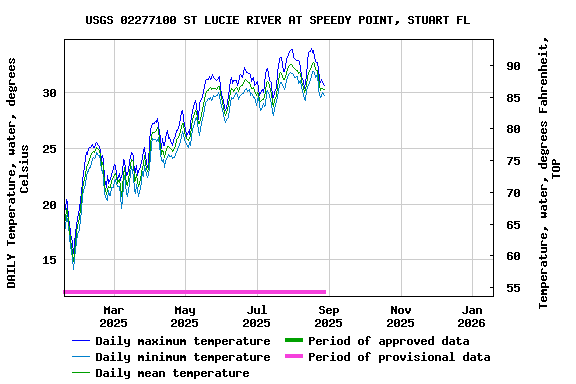 Graph of DAILY Temperature, water, degrees Celsius