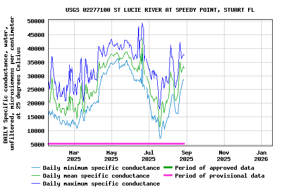 Graph of DAILY Specific conductance, water, unfiltered, microsiemens per centimeter at 25 degrees Celsius