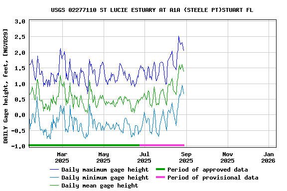 Graph of DAILY Gage height, feet, [NGVD29]