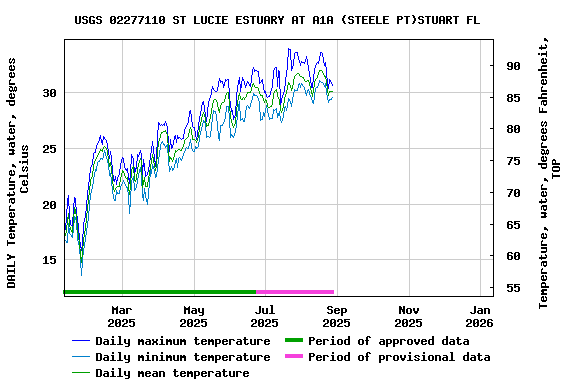 Graph of DAILY Temperature, water, degrees Celsius
