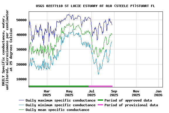 Graph of DAILY Specific conductance, water, unfiltered, microsiemens per centimeter at 25 degrees Celsius