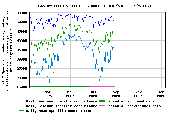 Graph of DAILY Specific conductance, water, unfiltered, microsiemens per centimeter at 25 degrees Celsius
