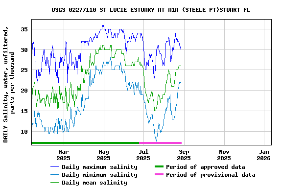 Graph of DAILY Salinity, water, unfiltered, parts per thousand