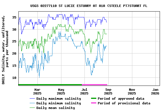 Graph of DAILY Salinity, water, unfiltered, parts per thousand