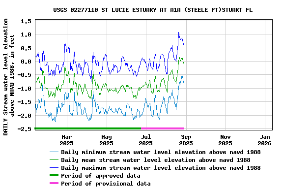 Graph of DAILY Stream water level elevation above NAVD 1988, in feet