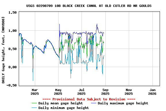 Graph of DAILY Gage height, feet, [NAVD88]