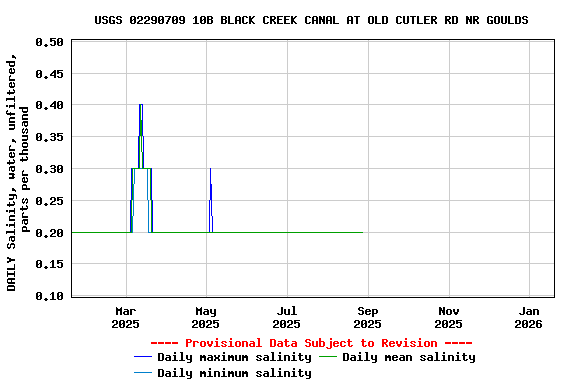 Graph of DAILY Salinity, water, unfiltered, parts per thousand