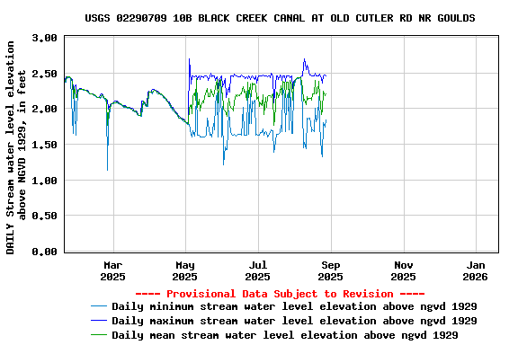 Graph of DAILY Stream water level elevation above NGVD 1929, in feet