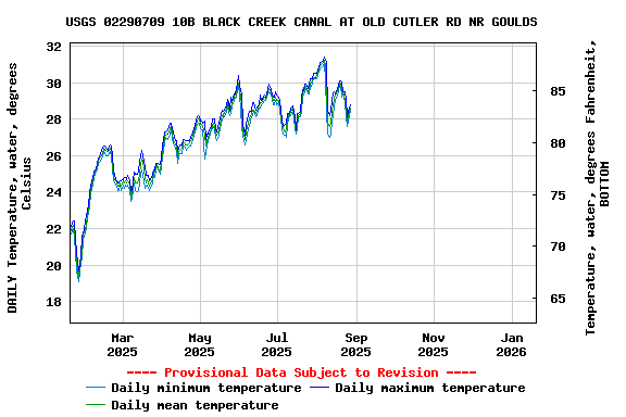 Graph of DAILY Temperature, water, degrees Celsius