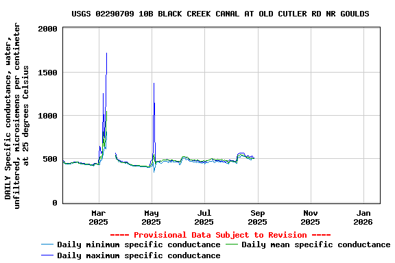 Graph of DAILY Specific conductance, water, unfiltered, microsiemens per centimeter at 25 degrees Celsius