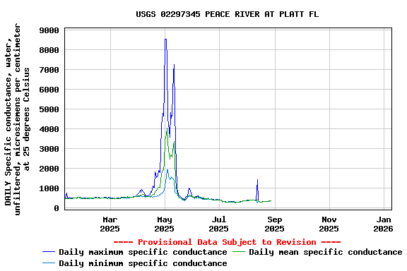 Graph of DAILY Specific conductance, water, unfiltered, microsiemens per centimeter at 25 degrees Celsius