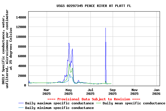 Graph of DAILY Specific conductance, water, unfiltered, microsiemens per centimeter at 25 degrees Celsius