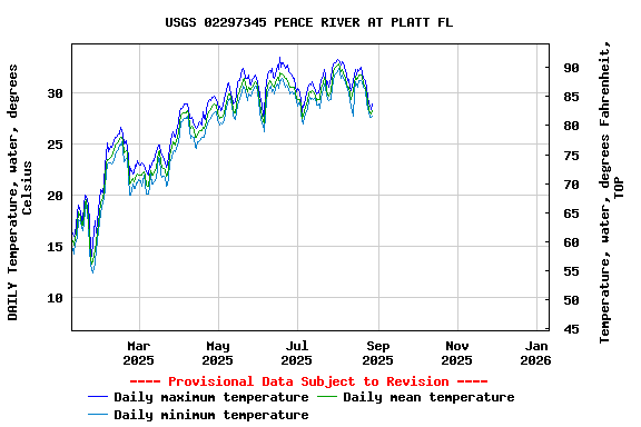 Graph of DAILY Temperature, water, degrees Celsius