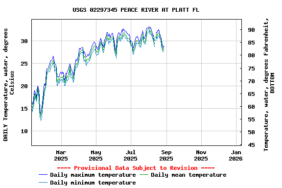 Graph of DAILY Temperature, water, degrees Celsius