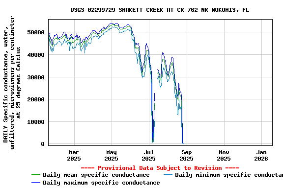 Graph of DAILY Specific conductance, water, unfiltered, microsiemens per centimeter at 25 degrees Celsius