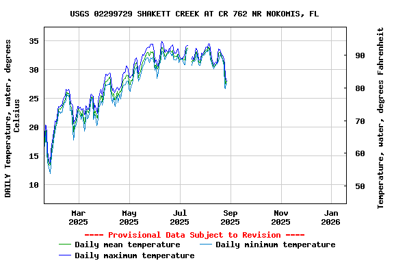 Graph of DAILY Temperature, water, degrees Celsius