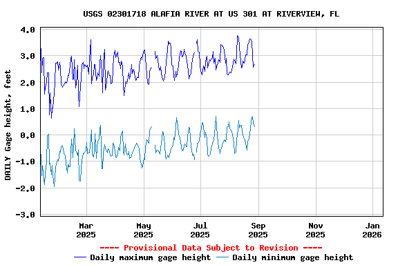 Graph of DAILY Gage height, feet
