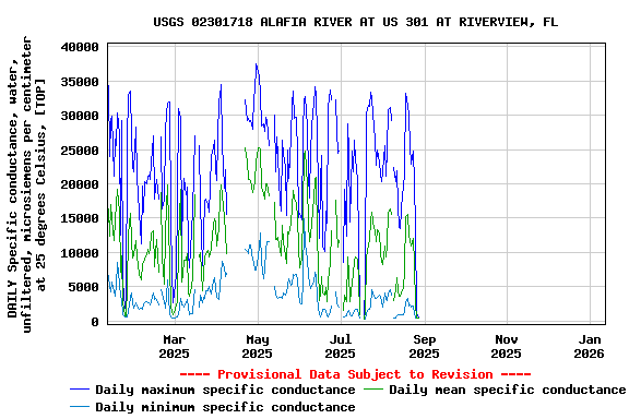 Graph of DAILY Specific conductance, water, unfiltered, microsiemens per centimeter at 25 degrees Celsius, [TOP]