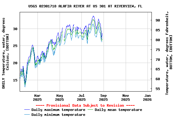 Graph of DAILY Temperature, water, degrees Celsius, [BOTTOM]