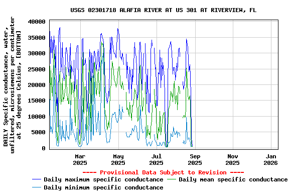 Graph of DAILY Specific conductance, water, unfiltered, microsiemens per centimeter at 25 degrees Celsius, [BOTTOM]